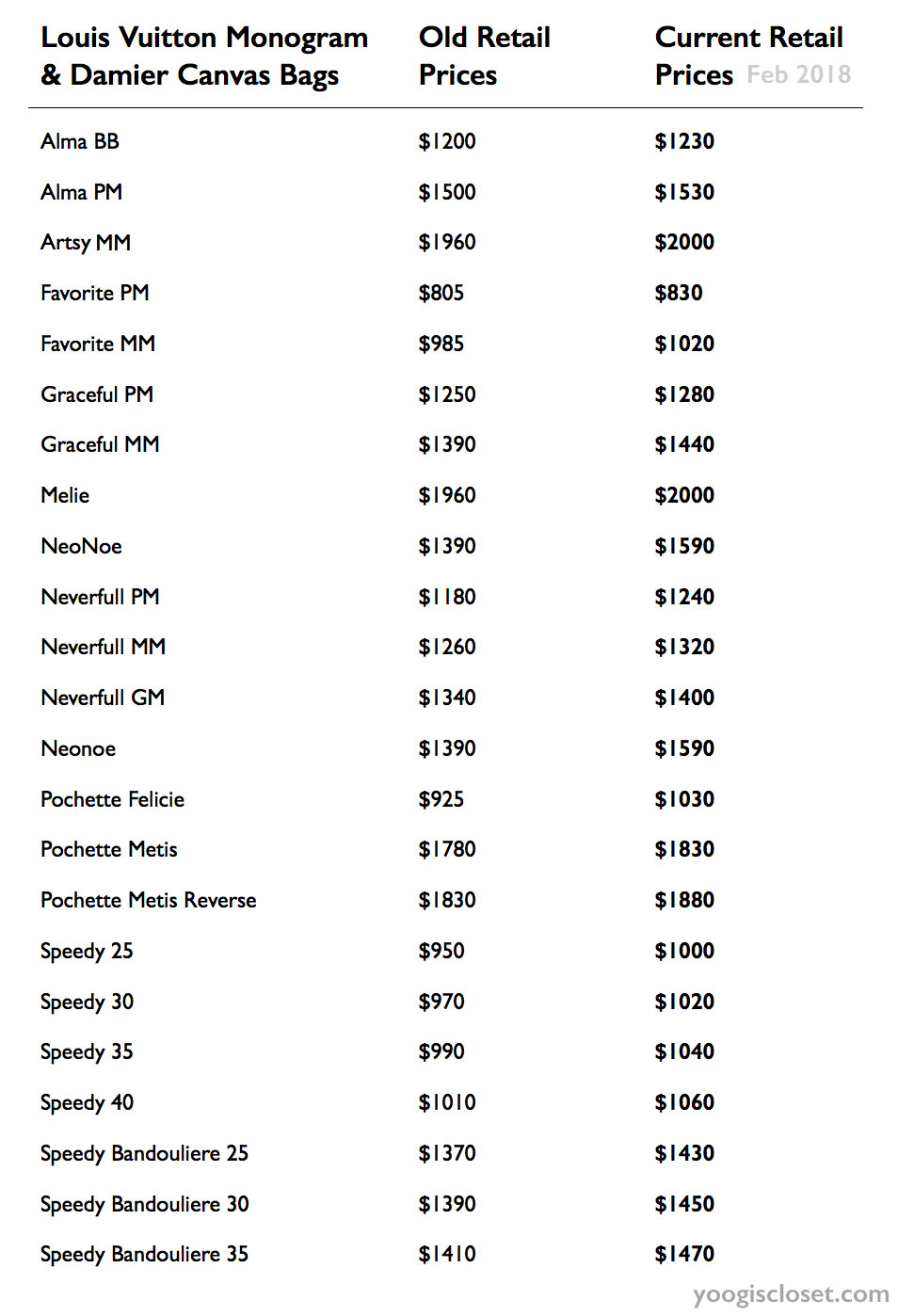CURRENT Louis Vuitton Price List |Price Increase February 2018 | YoogisCloset.com